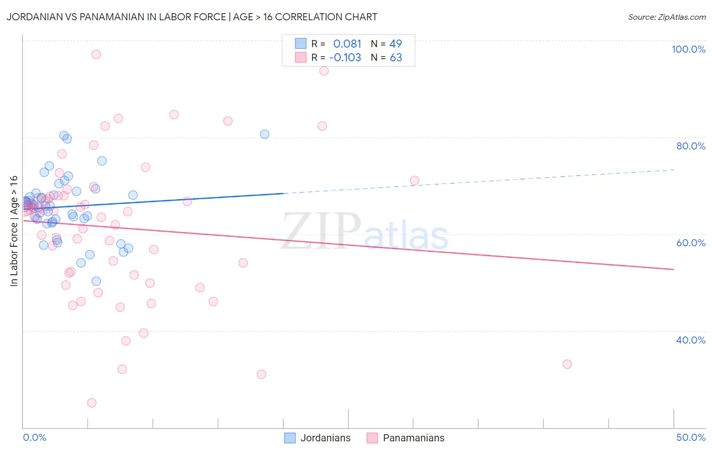 Jordanian vs Panamanian In Labor Force | Age > 16