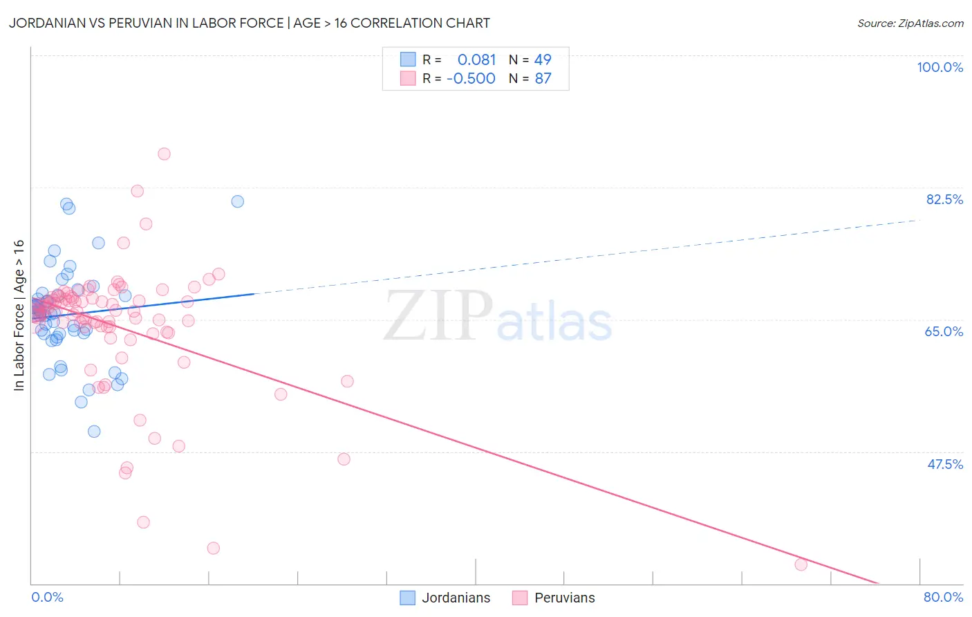 Jordanian vs Peruvian In Labor Force | Age > 16