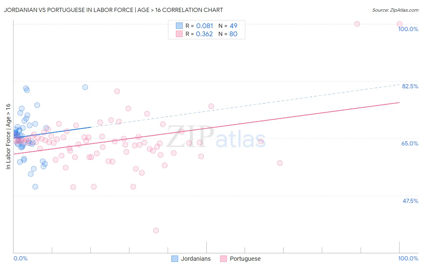 Jordanian vs Portuguese In Labor Force | Age > 16