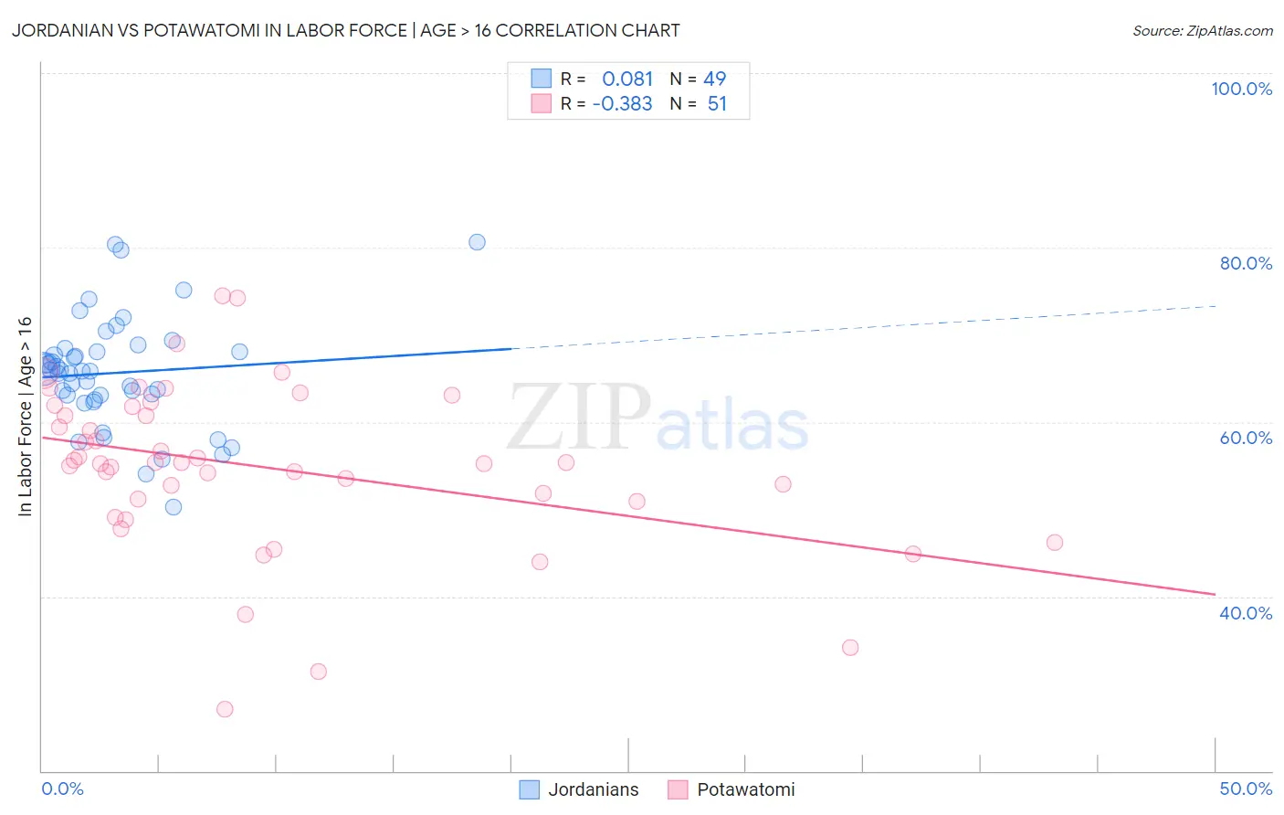 Jordanian vs Potawatomi In Labor Force | Age > 16