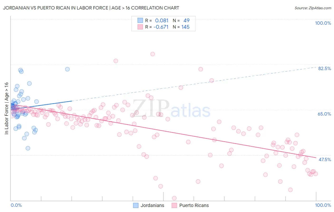 Jordanian vs Puerto Rican In Labor Force | Age > 16