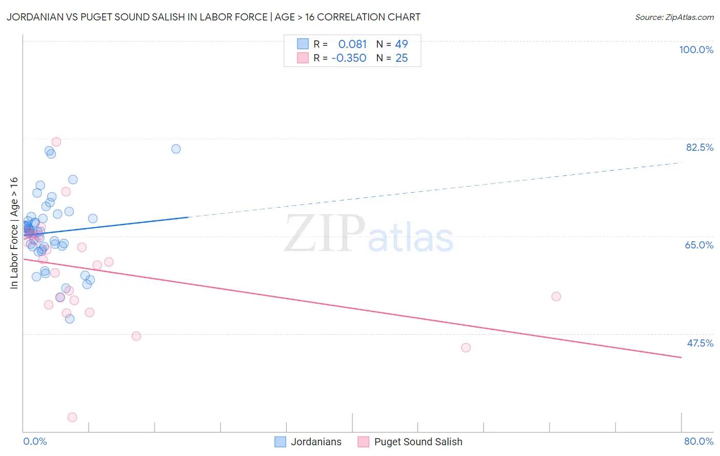 Jordanian vs Puget Sound Salish In Labor Force | Age > 16