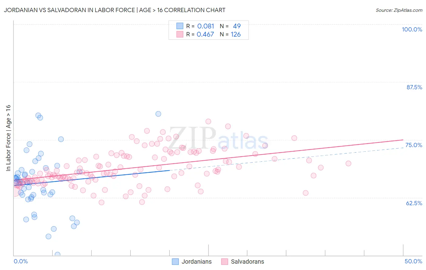 Jordanian vs Salvadoran In Labor Force | Age > 16