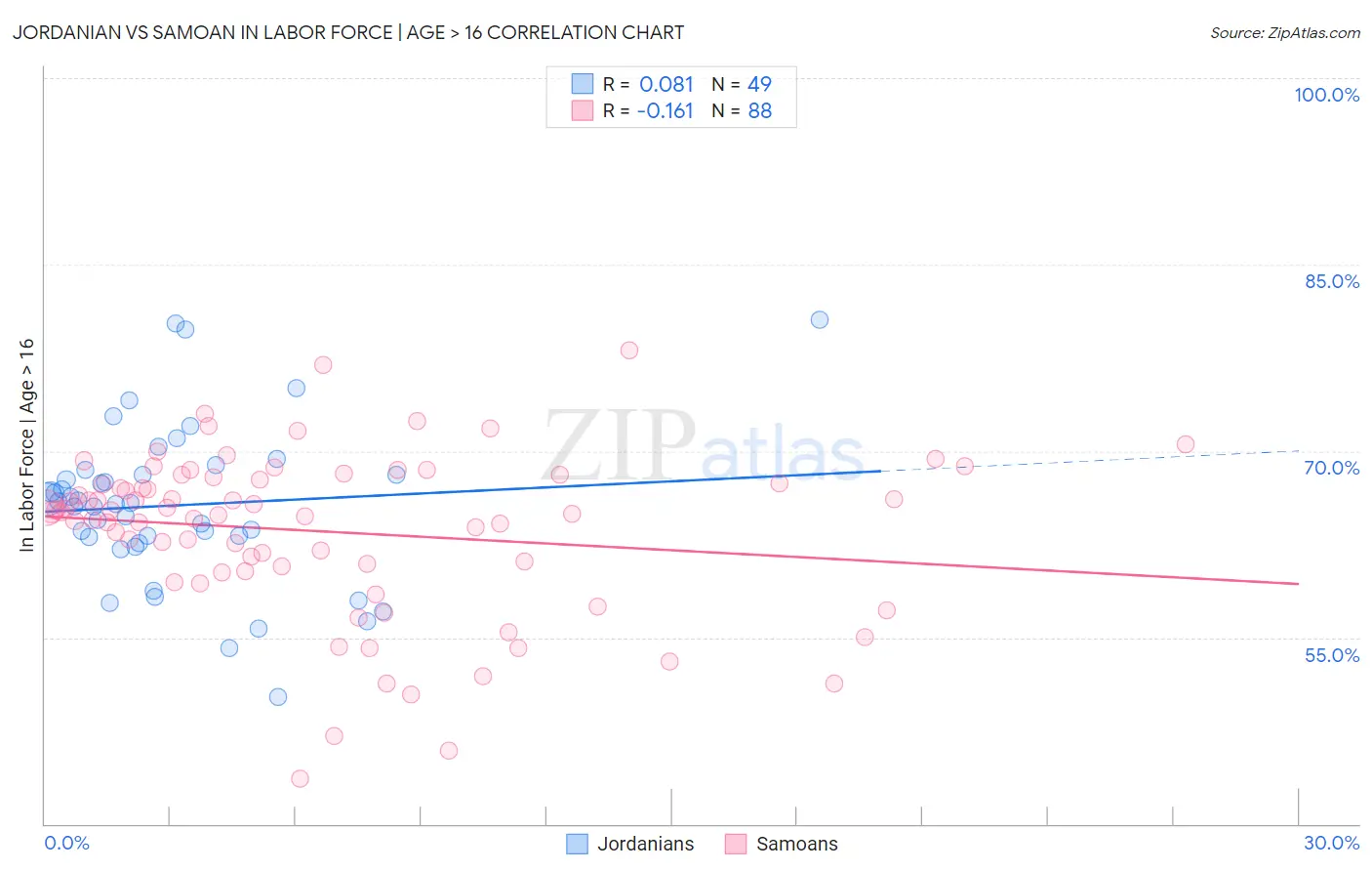 Jordanian vs Samoan In Labor Force | Age > 16