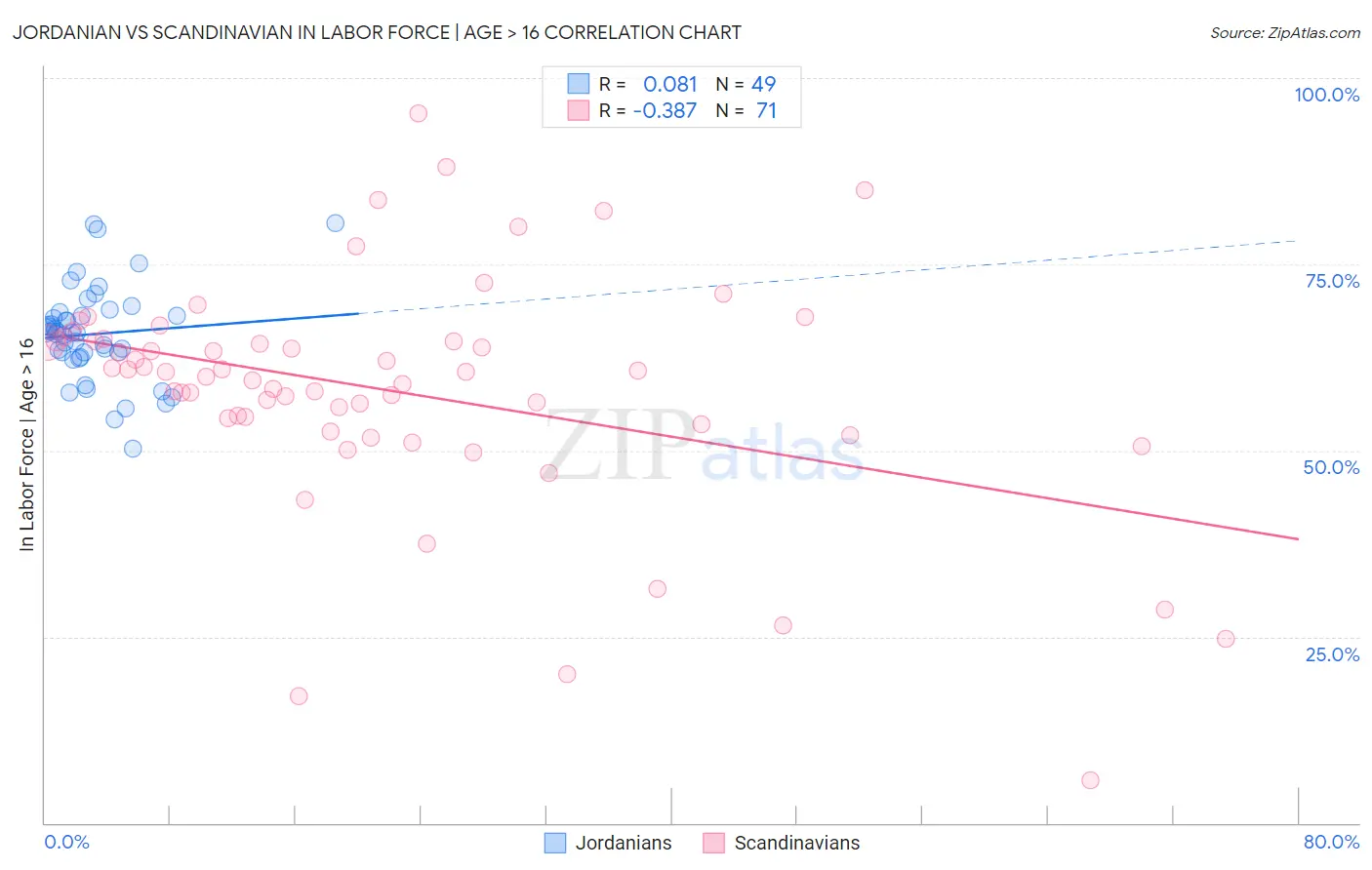 Jordanian vs Scandinavian In Labor Force | Age > 16