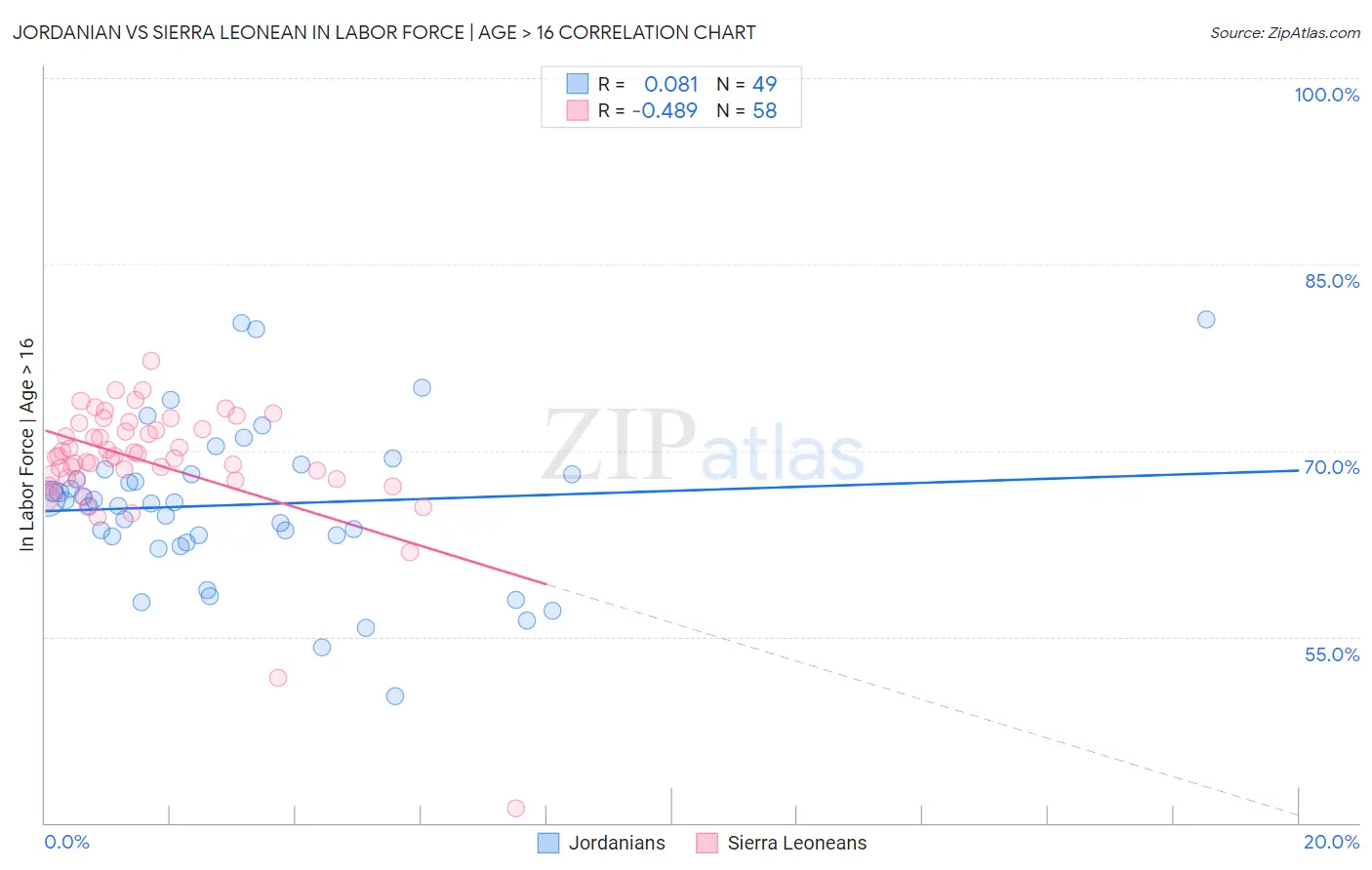 Jordanian vs Sierra Leonean In Labor Force | Age > 16