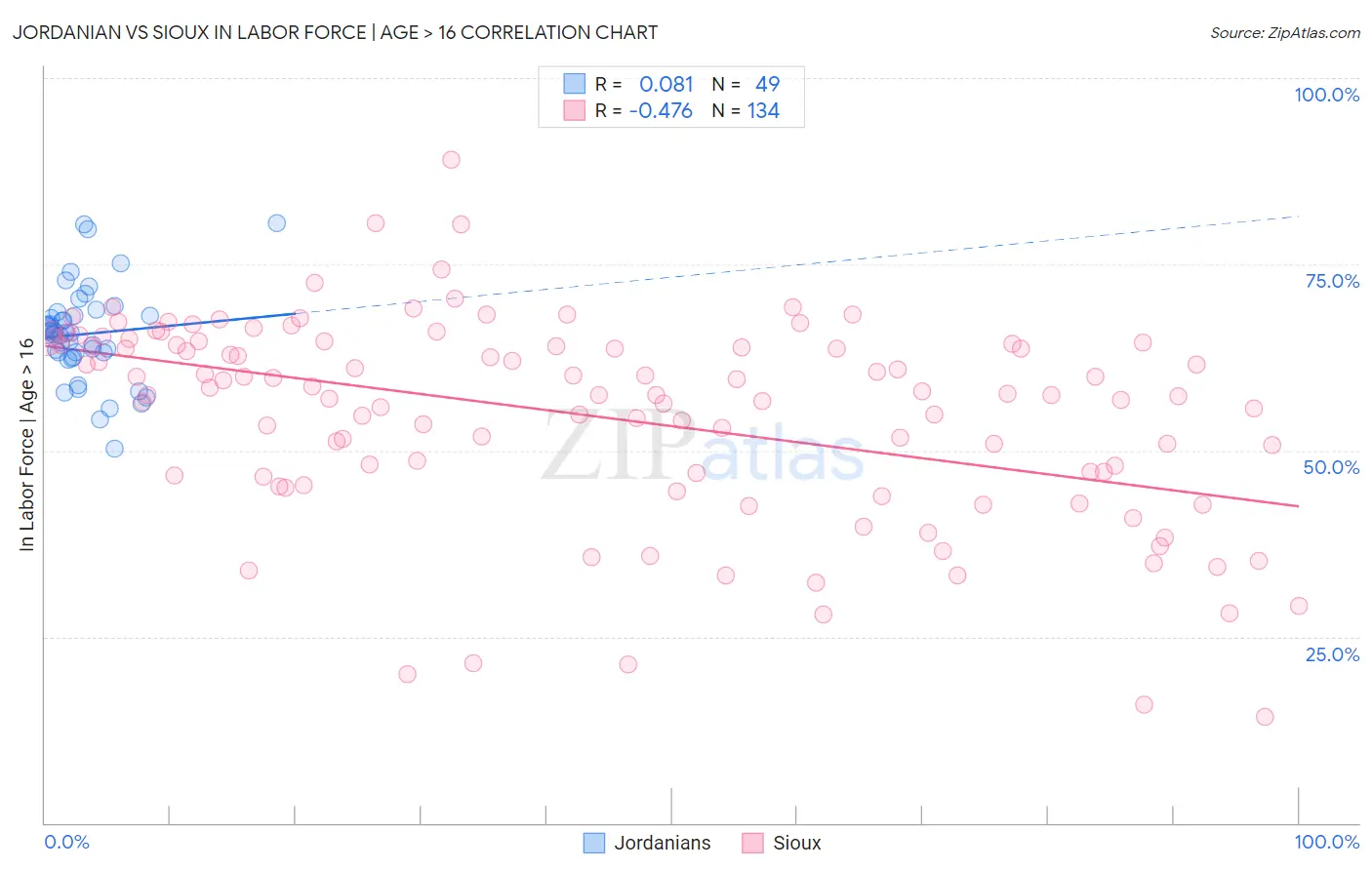Jordanian vs Sioux In Labor Force | Age > 16