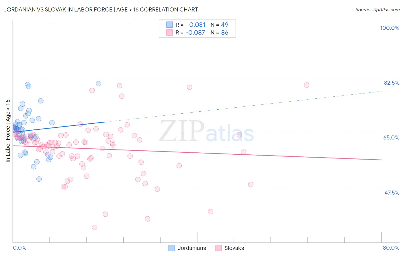 Jordanian vs Slovak In Labor Force | Age > 16