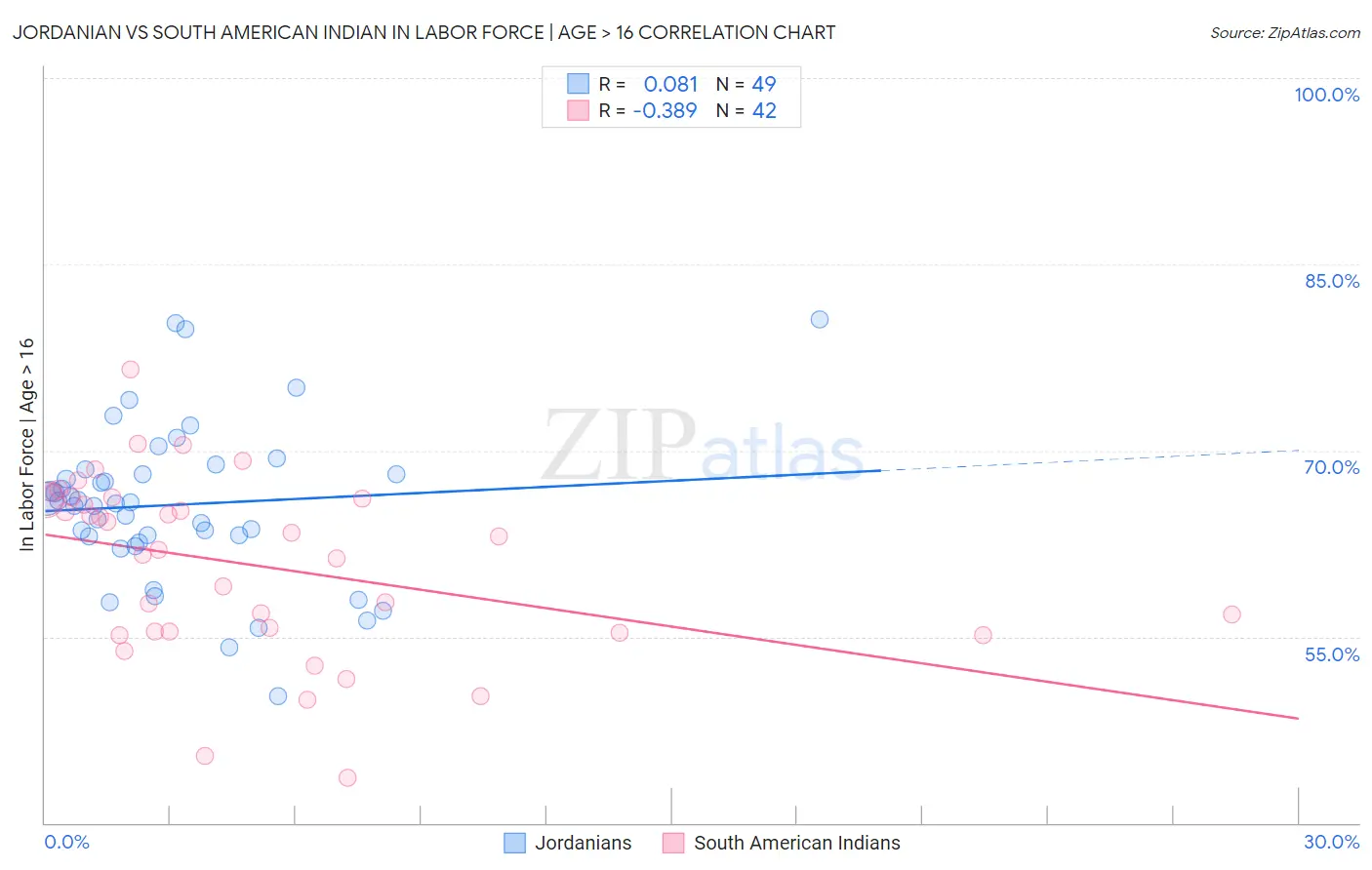 Jordanian vs South American Indian In Labor Force | Age > 16