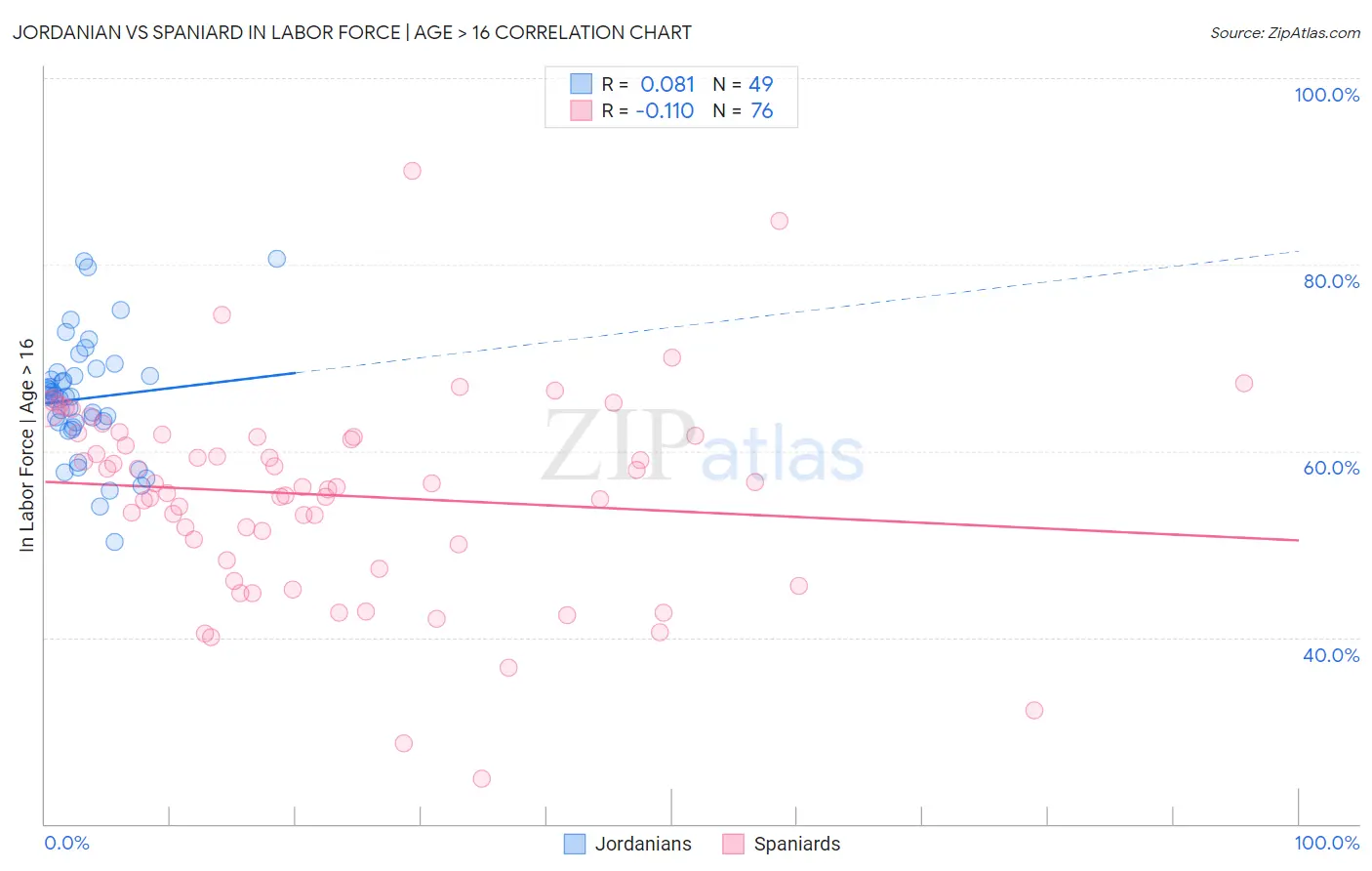Jordanian vs Spaniard In Labor Force | Age > 16