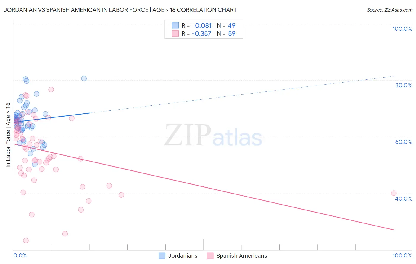 Jordanian vs Spanish American In Labor Force | Age > 16