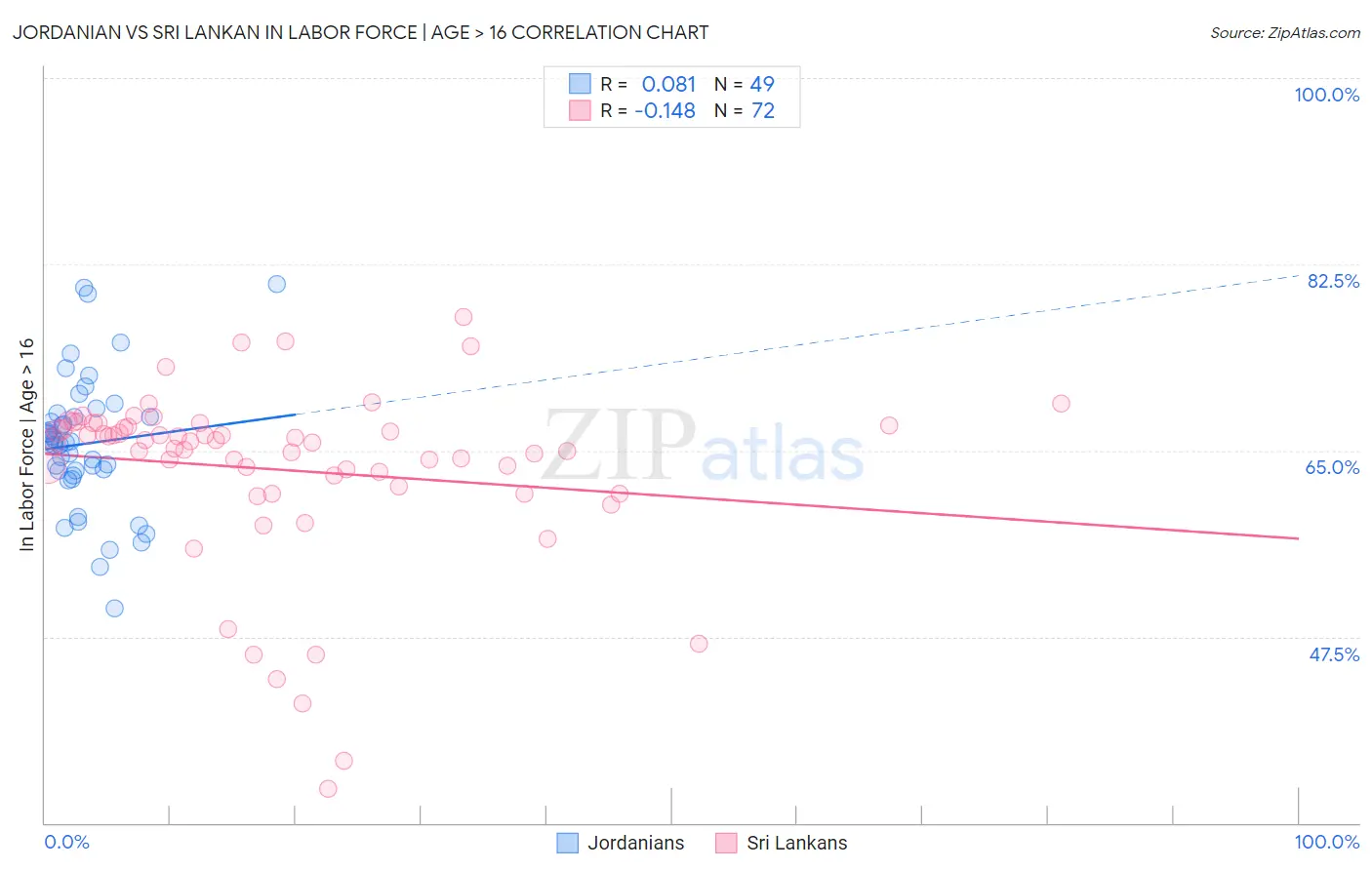 Jordanian vs Sri Lankan In Labor Force | Age > 16
