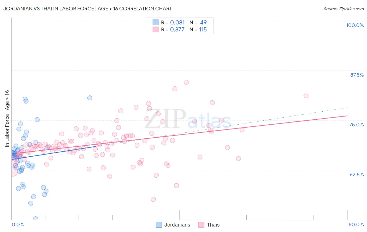 Jordanian vs Thai In Labor Force | Age > 16
