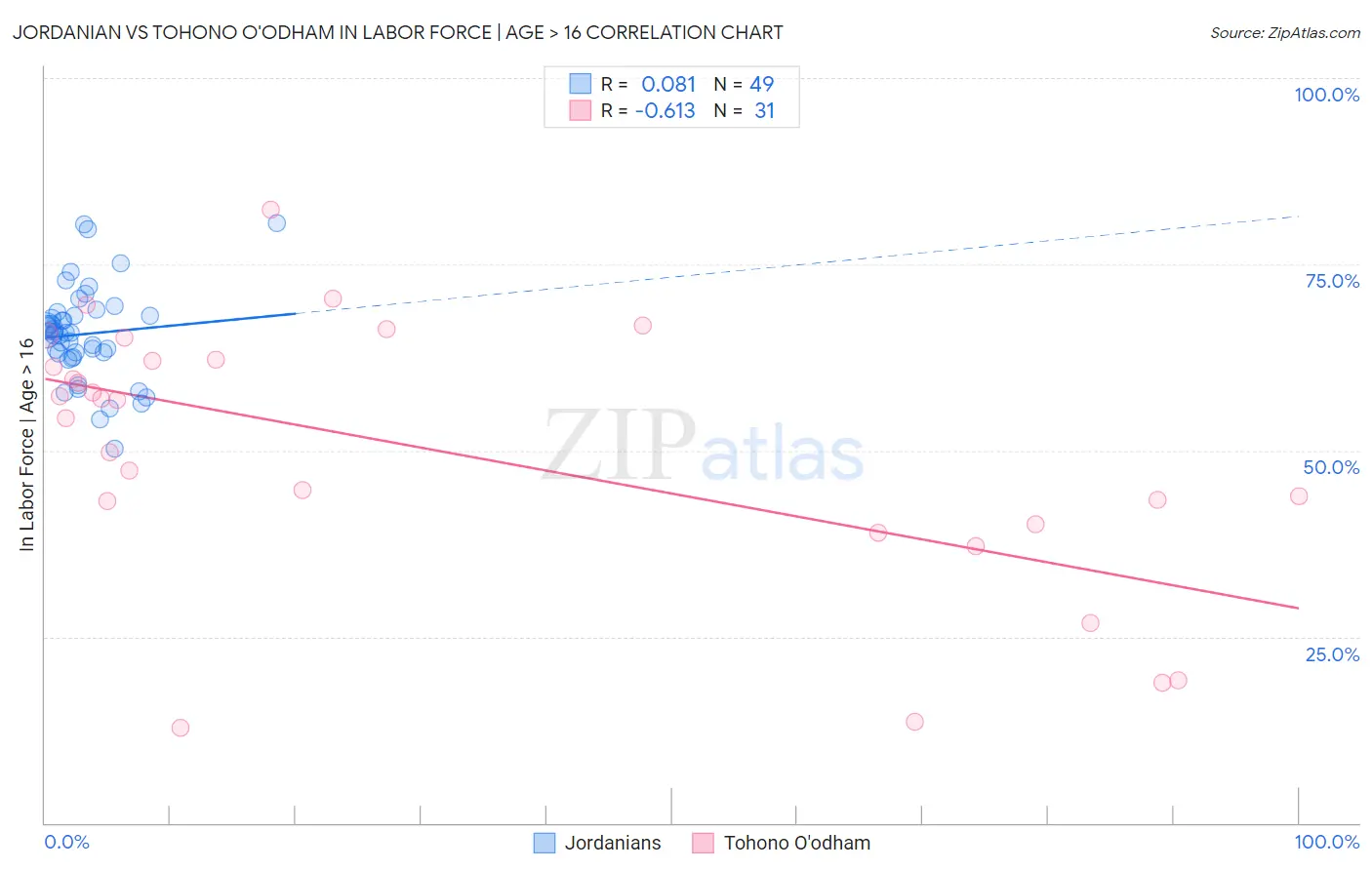 Jordanian vs Tohono O'odham In Labor Force | Age > 16