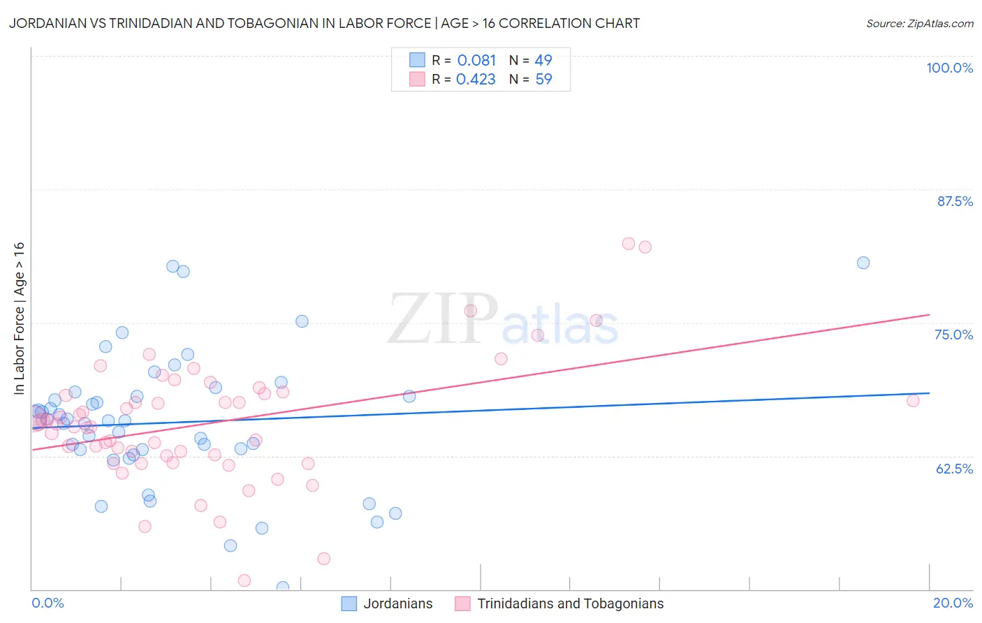 Jordanian vs Trinidadian and Tobagonian In Labor Force | Age > 16