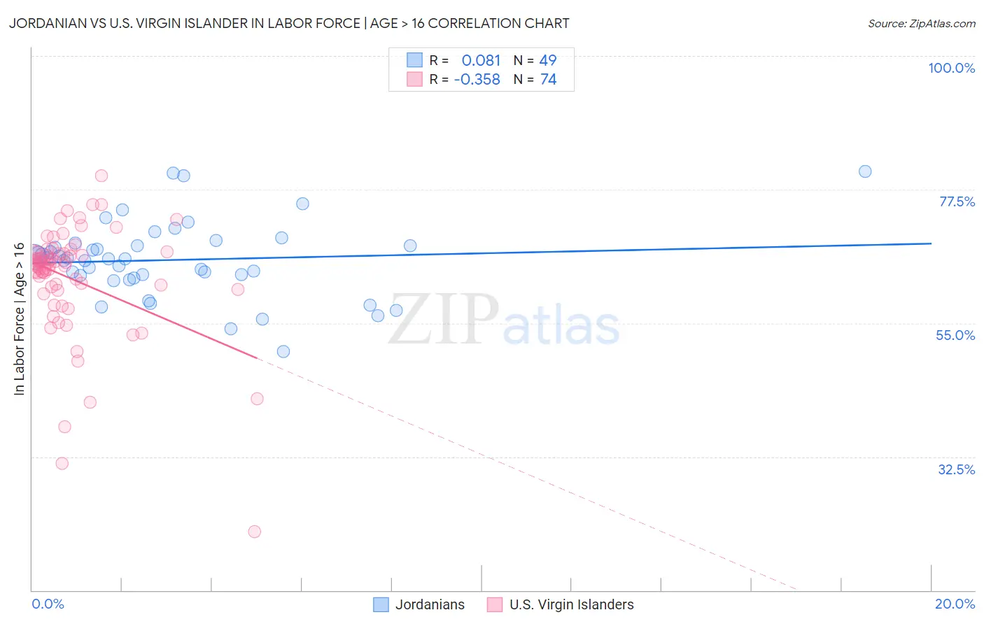 Jordanian vs U.S. Virgin Islander In Labor Force | Age > 16