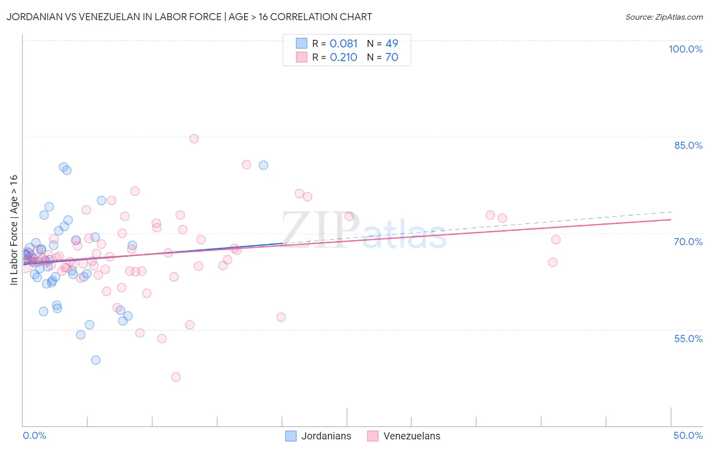 Jordanian vs Venezuelan In Labor Force | Age > 16