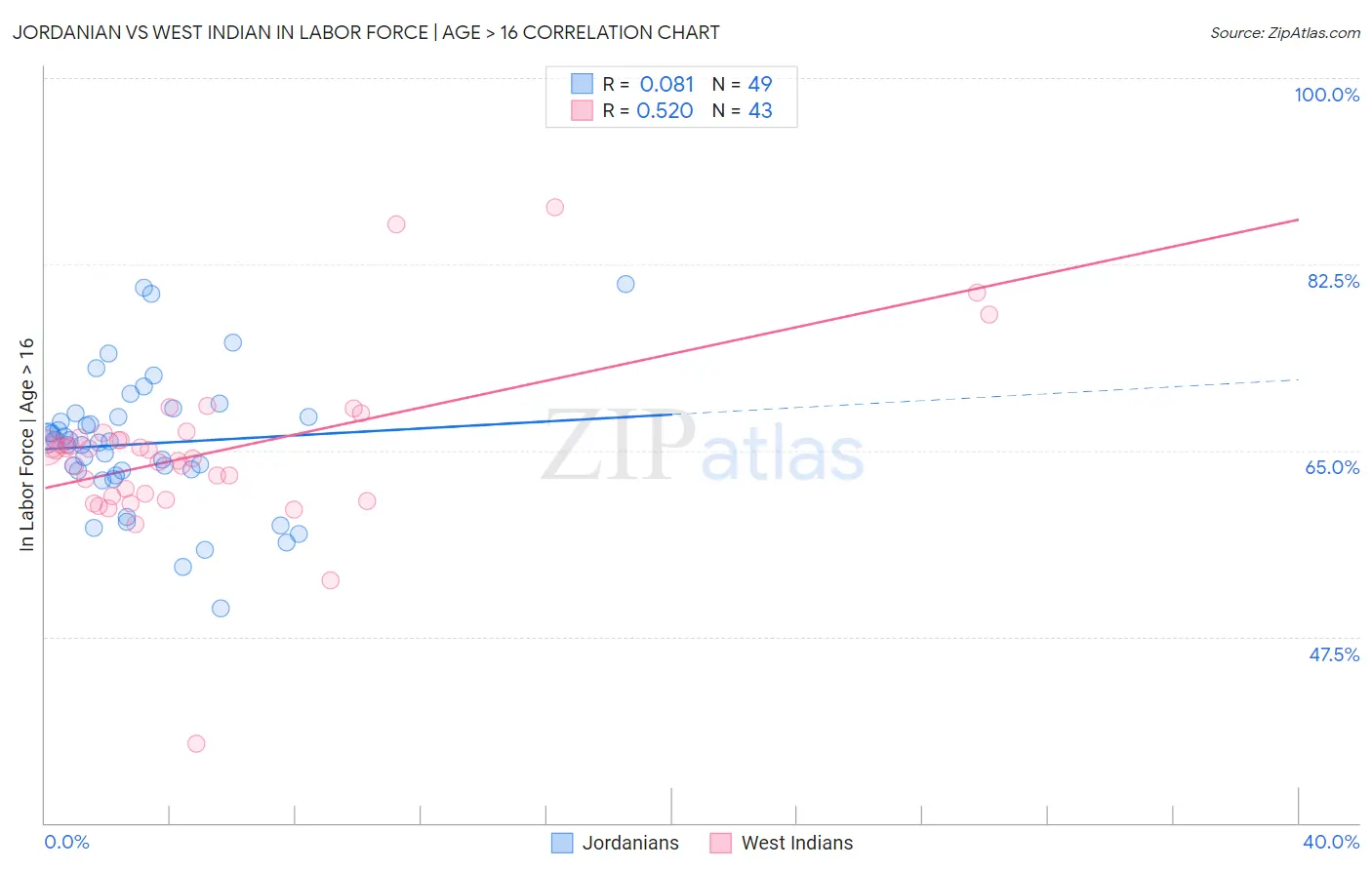 Jordanian vs West Indian In Labor Force | Age > 16