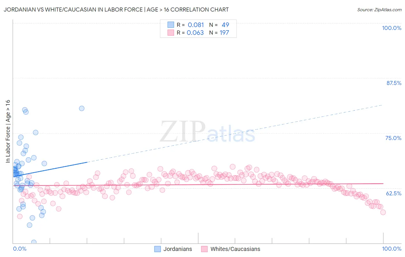 Jordanian vs White/Caucasian In Labor Force | Age > 16