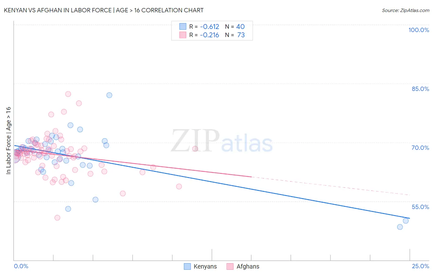 Kenyan vs Afghan In Labor Force | Age > 16