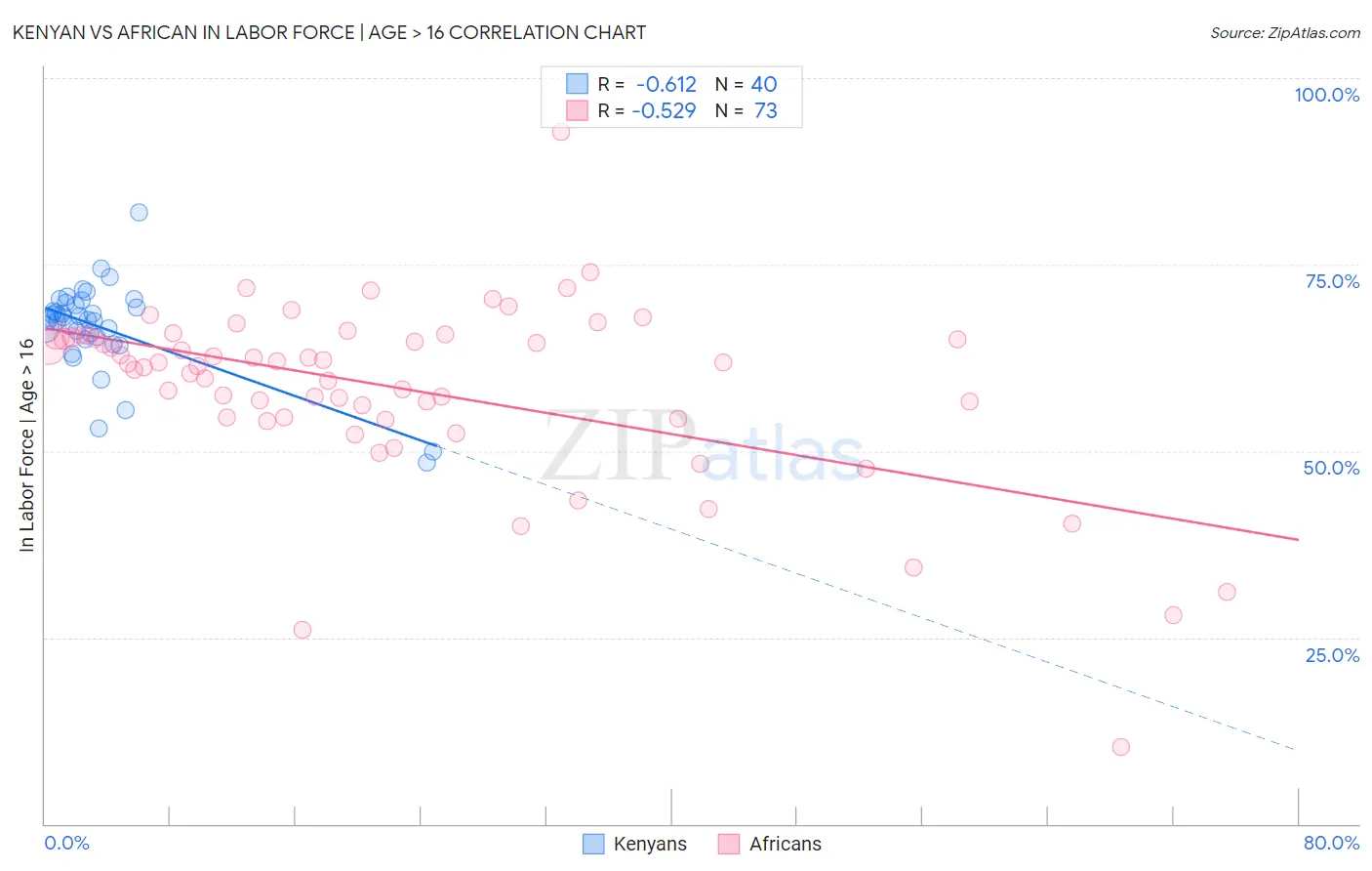 Kenyan vs African In Labor Force | Age > 16