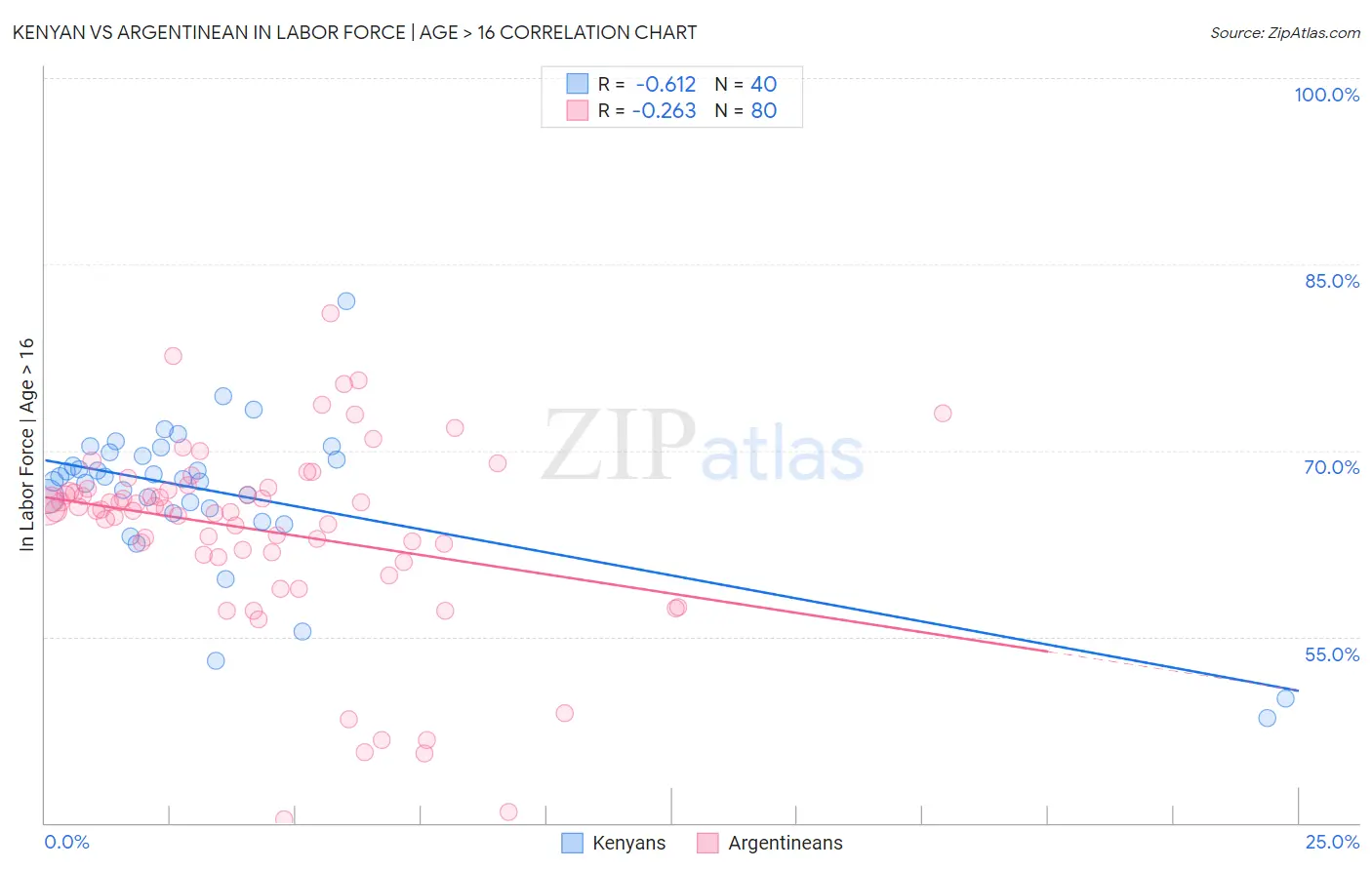 Kenyan vs Argentinean In Labor Force | Age > 16