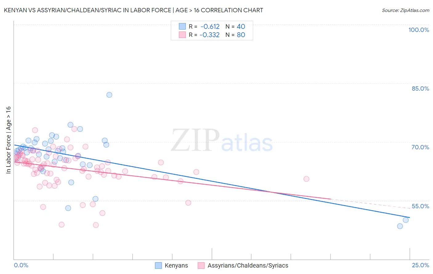 Kenyan vs Assyrian/Chaldean/Syriac In Labor Force | Age > 16