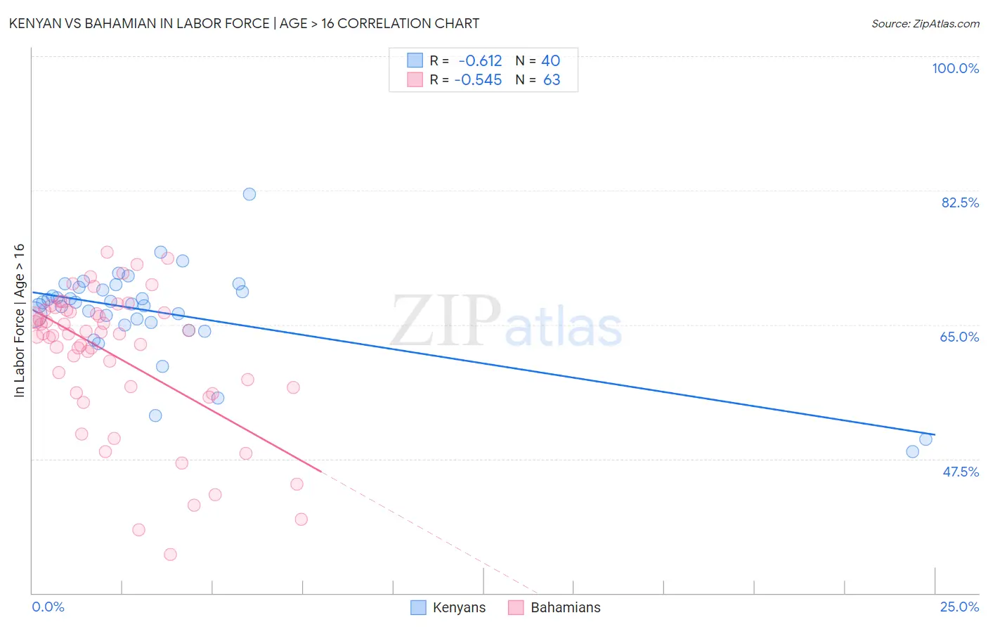 Kenyan vs Bahamian In Labor Force | Age > 16