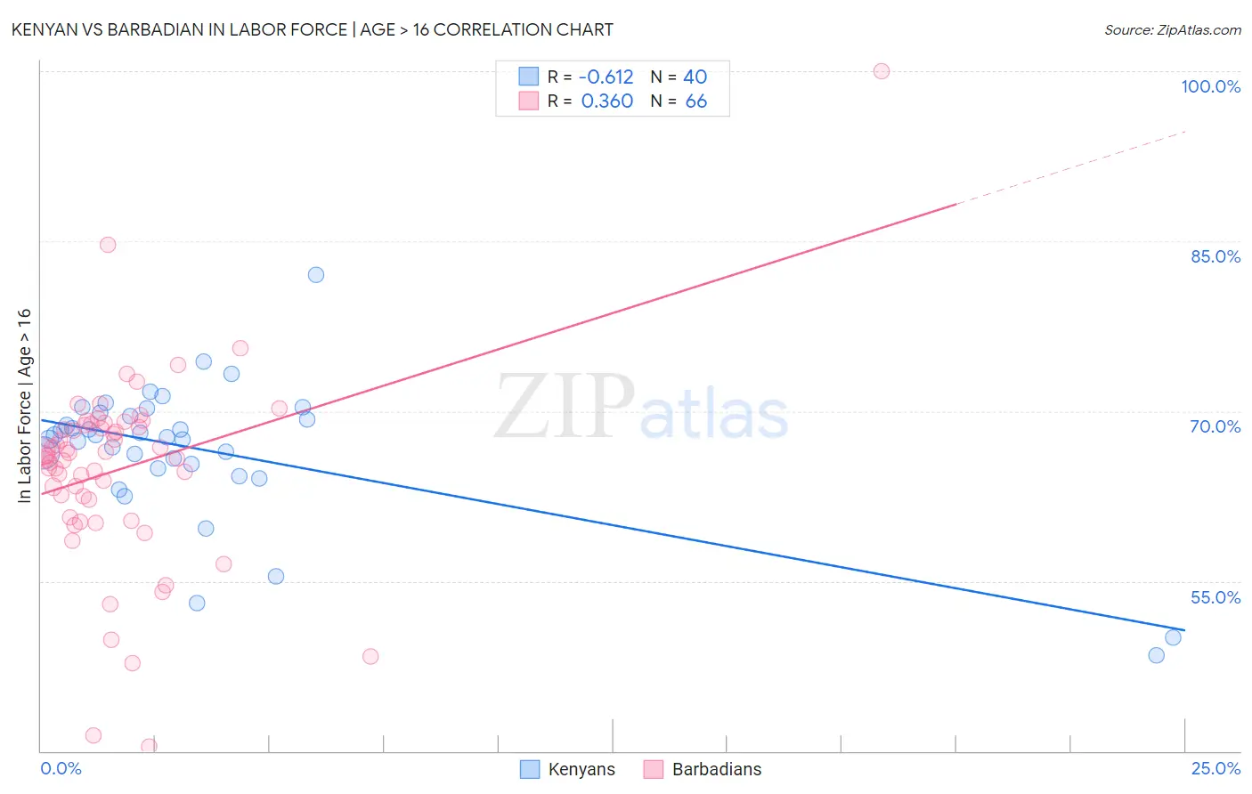 Kenyan vs Barbadian In Labor Force | Age > 16