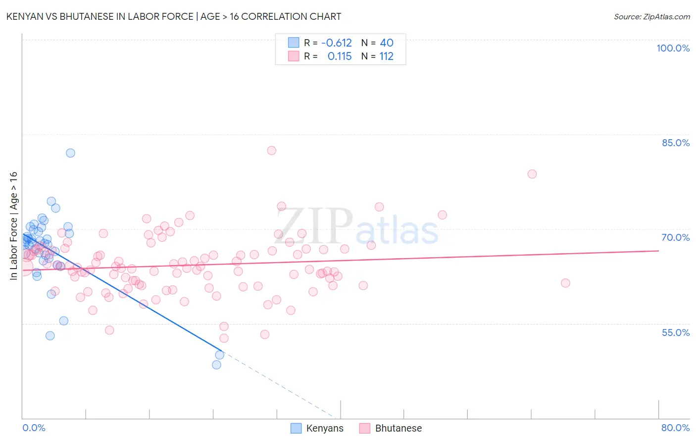 Kenyan vs Bhutanese In Labor Force | Age > 16