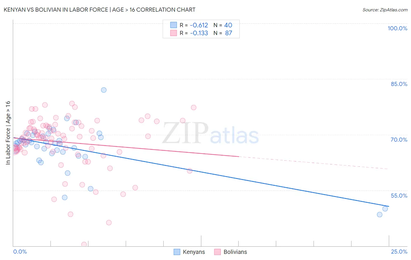Kenyan vs Bolivian In Labor Force | Age > 16