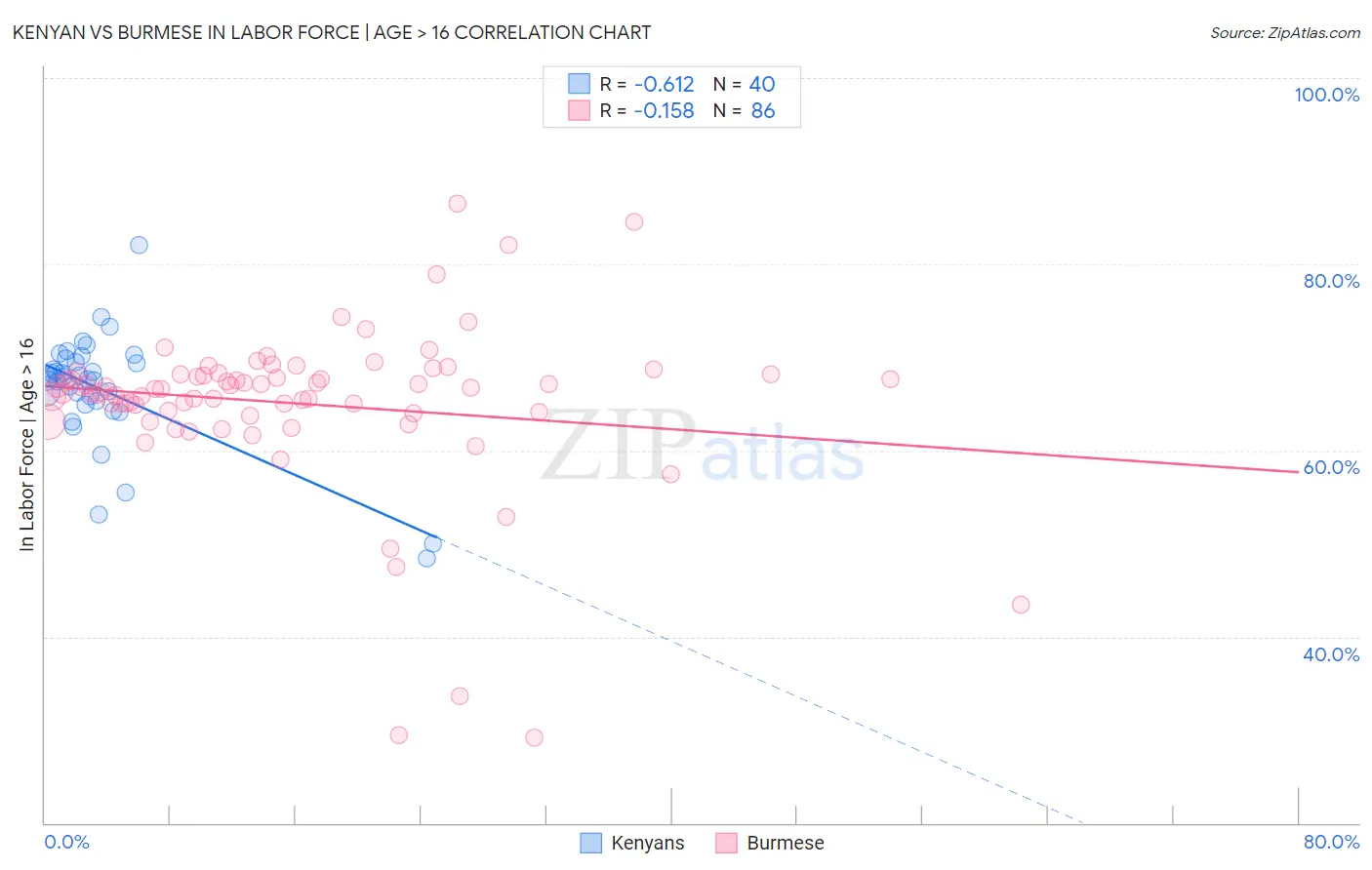Kenyan vs Burmese In Labor Force | Age > 16