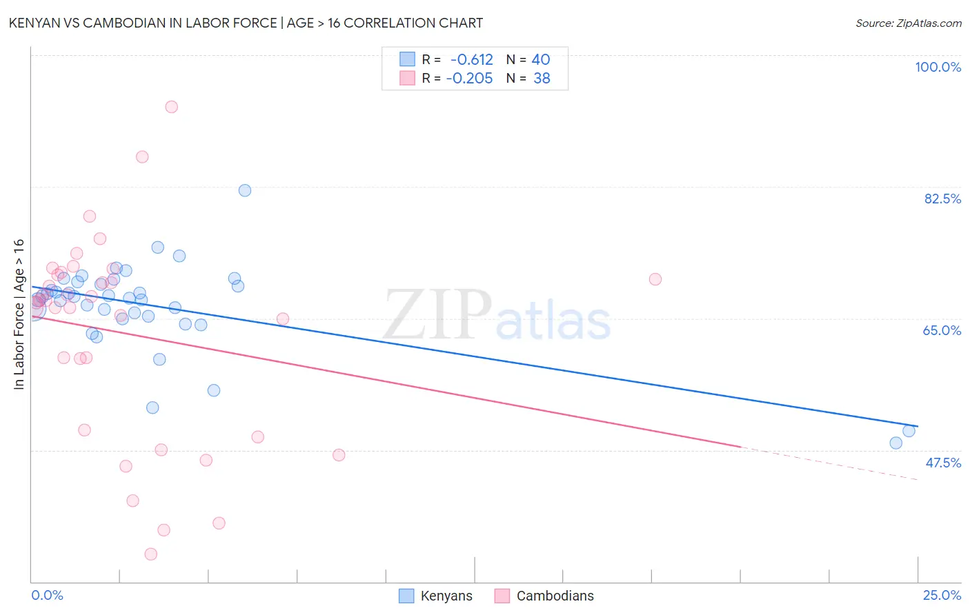 Kenyan vs Cambodian In Labor Force | Age > 16