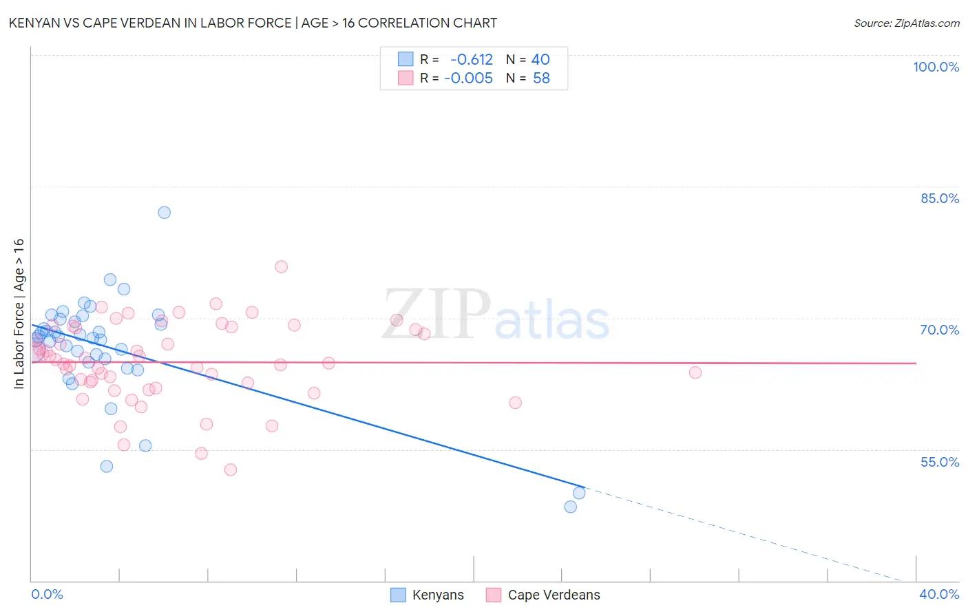 Kenyan vs Cape Verdean In Labor Force | Age > 16