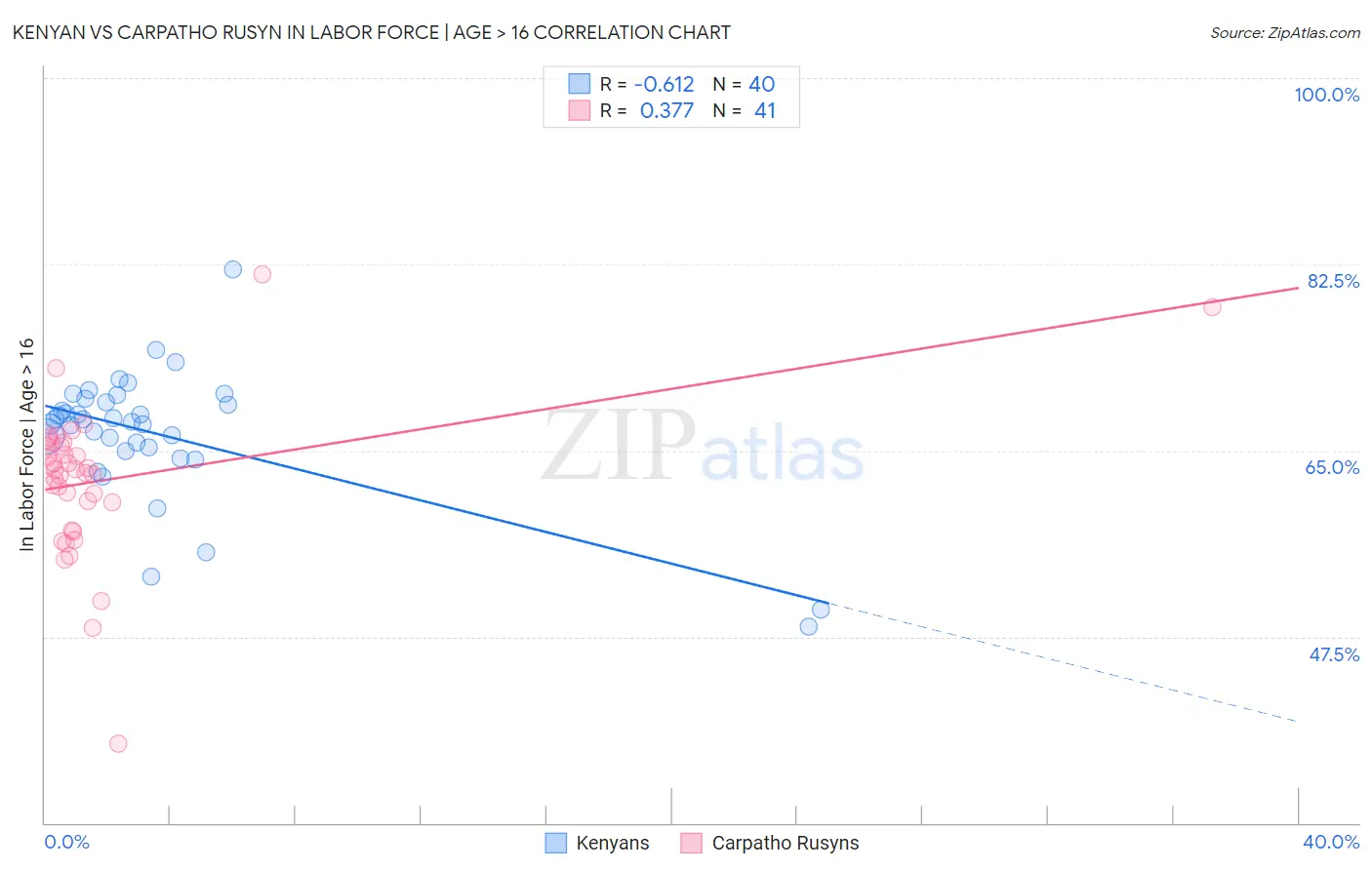 Kenyan vs Carpatho Rusyn In Labor Force | Age > 16