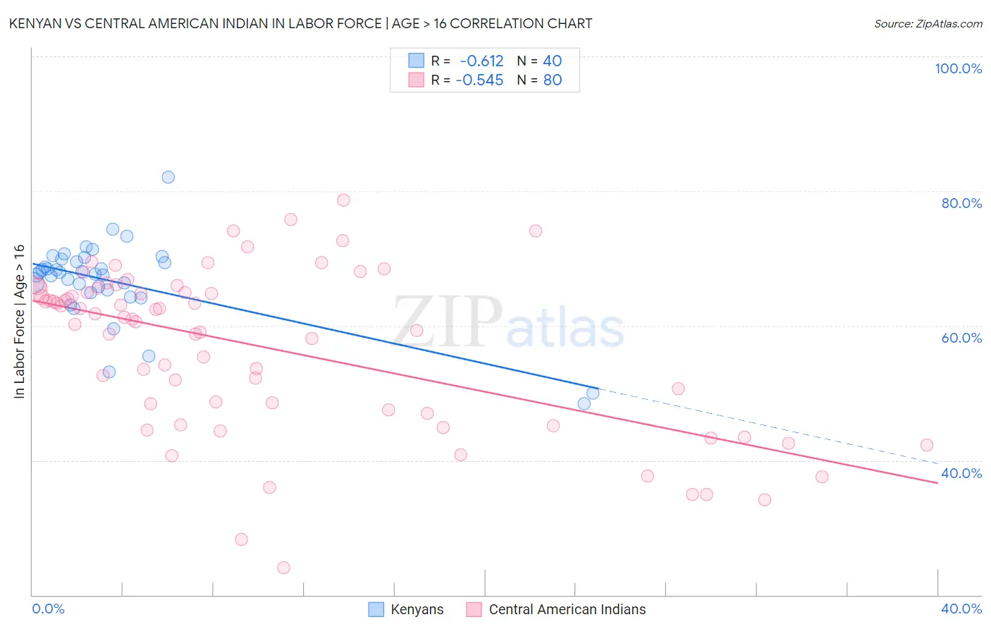 Kenyan vs Central American Indian In Labor Force | Age > 16