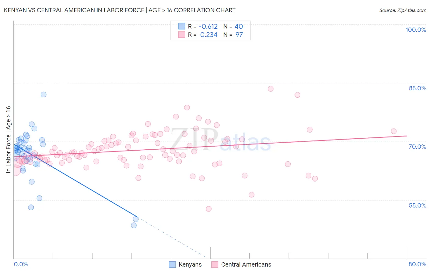 Kenyan vs Central American In Labor Force | Age > 16