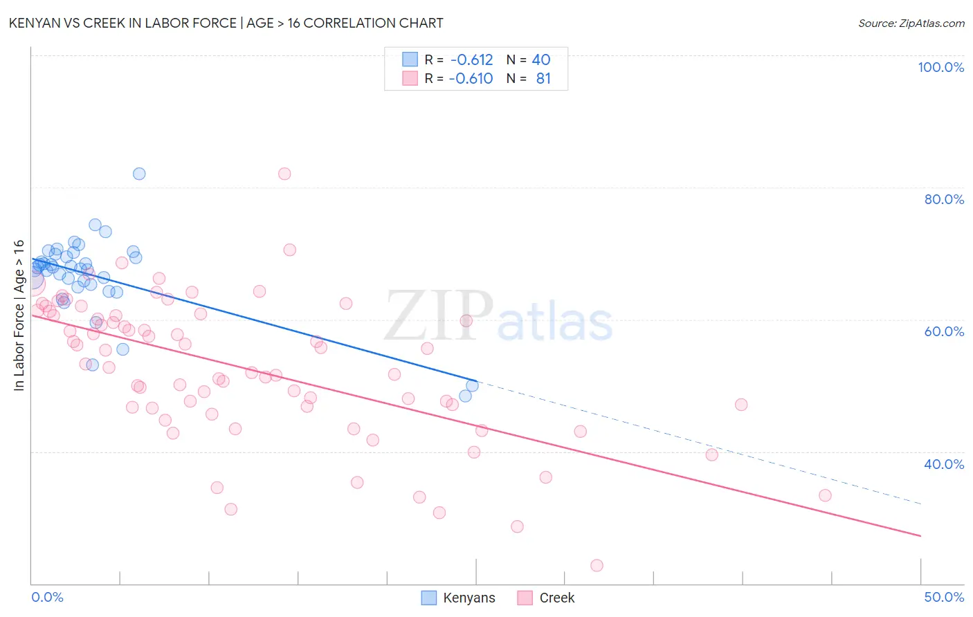 Kenyan vs Creek In Labor Force | Age > 16