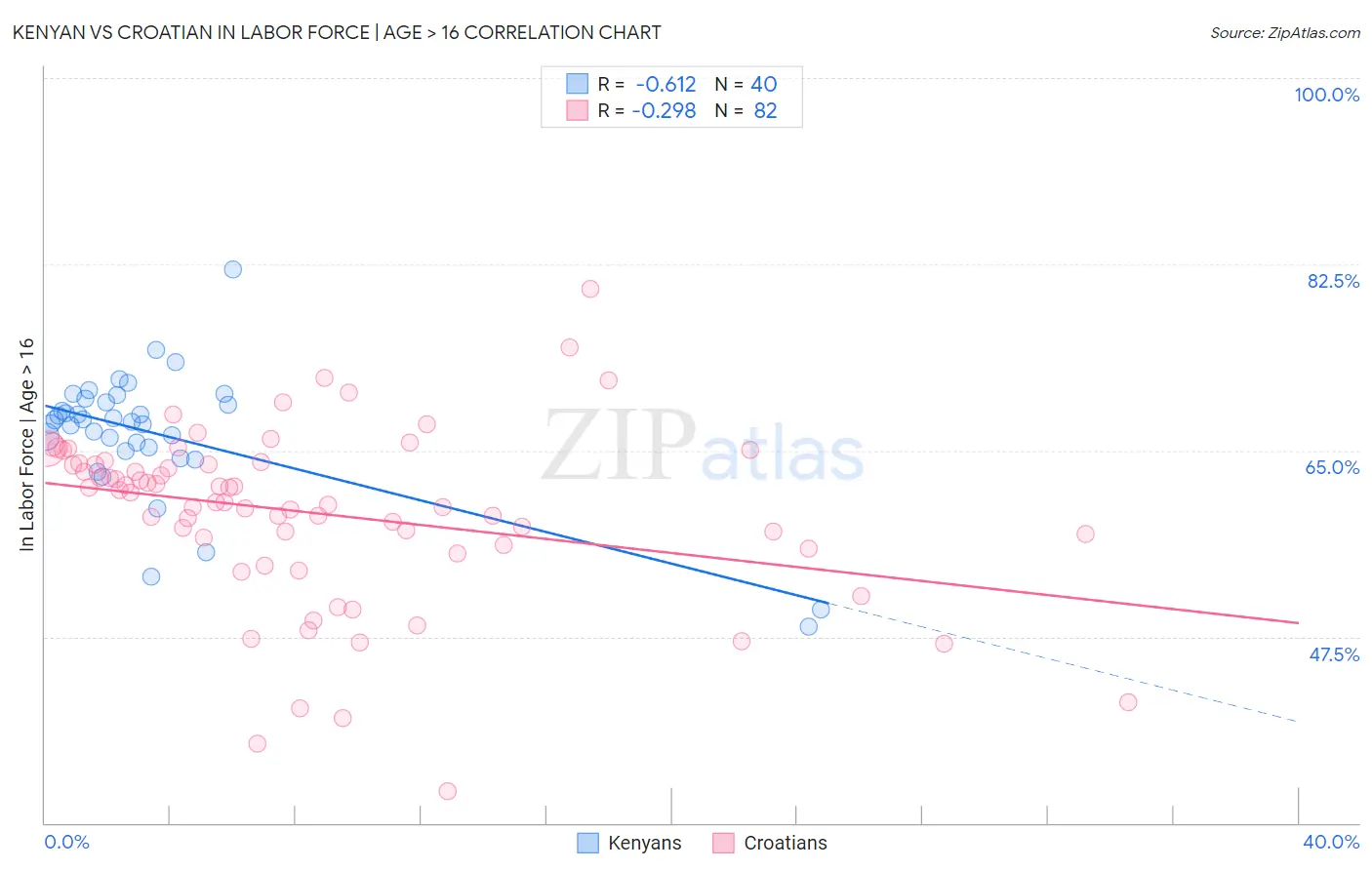 Kenyan vs Croatian In Labor Force | Age > 16
