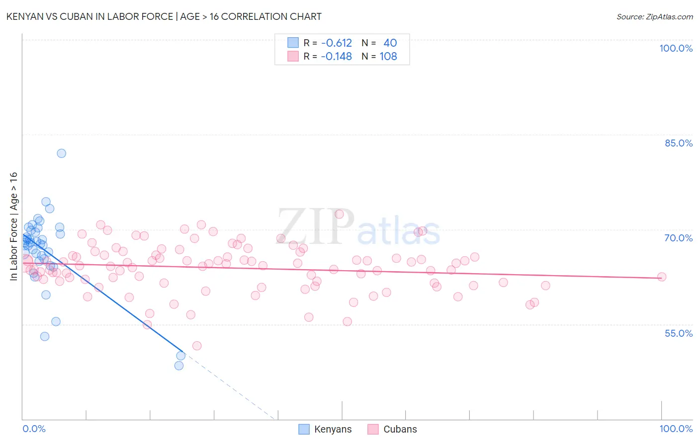 Kenyan vs Cuban In Labor Force | Age > 16