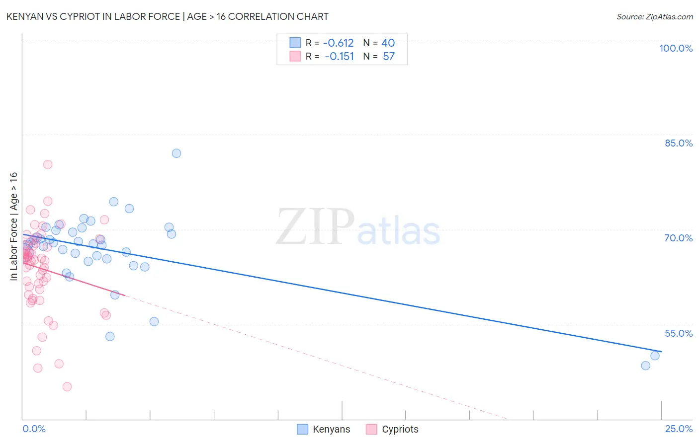 Kenyan vs Cypriot In Labor Force | Age > 16