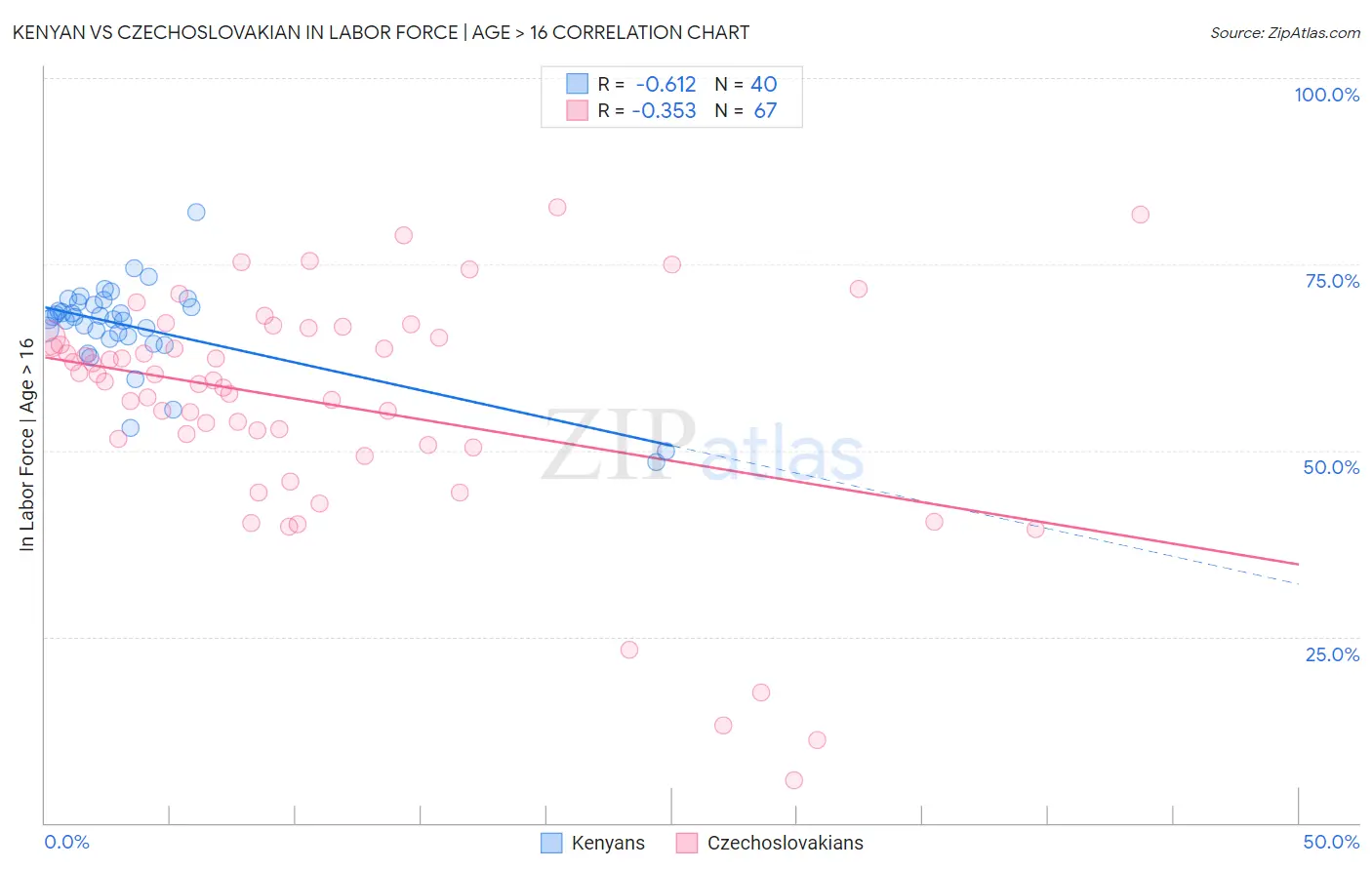 Kenyan vs Czechoslovakian In Labor Force | Age > 16