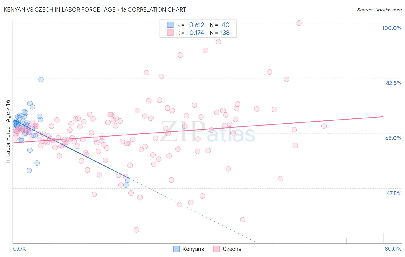 Kenyan vs Czech In Labor Force | Age > 16