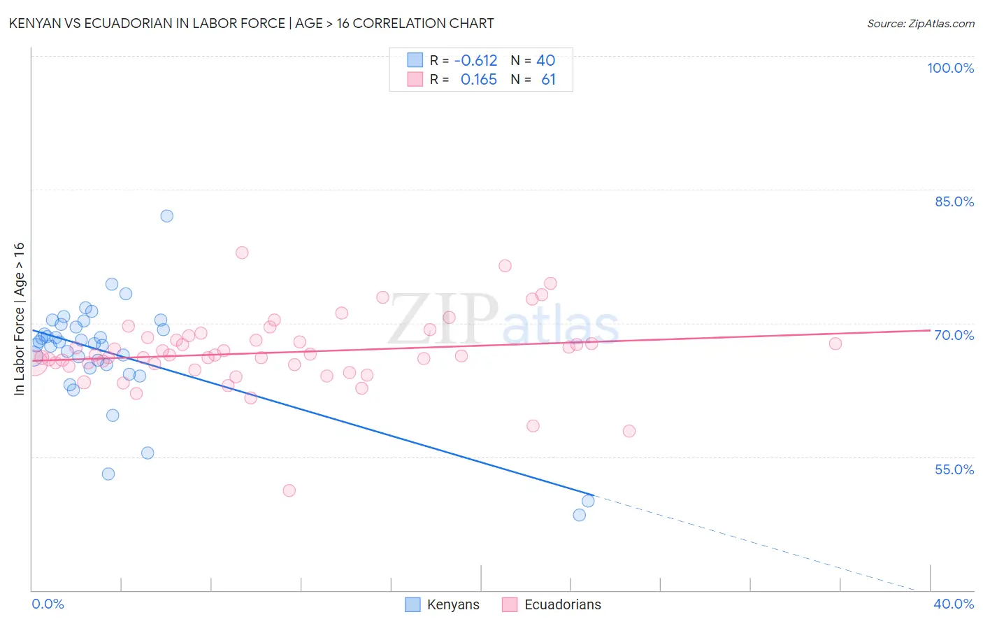 Kenyan vs Ecuadorian In Labor Force | Age > 16