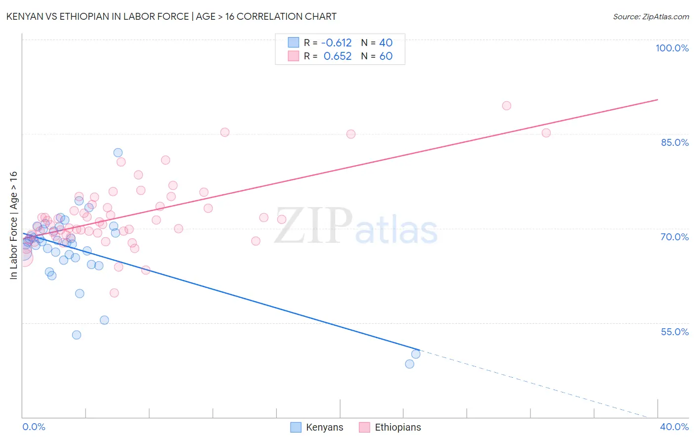 Kenyan vs Ethiopian In Labor Force | Age > 16