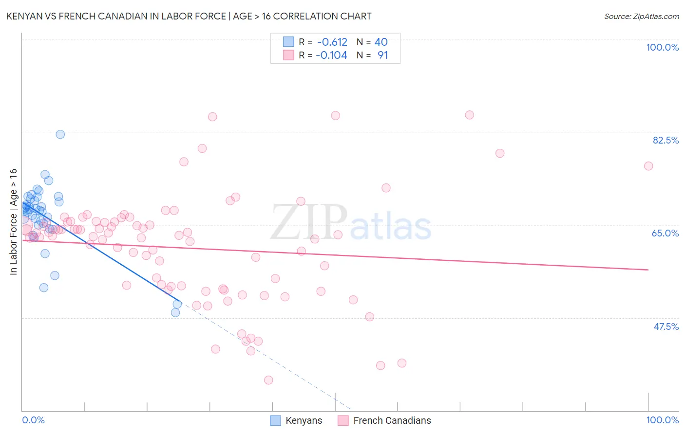 Kenyan vs French Canadian In Labor Force | Age > 16