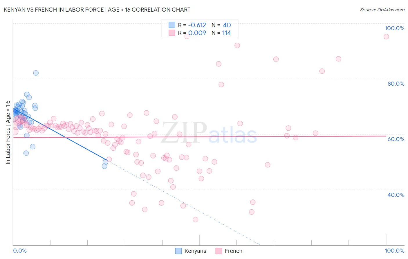 Kenyan vs French In Labor Force | Age > 16