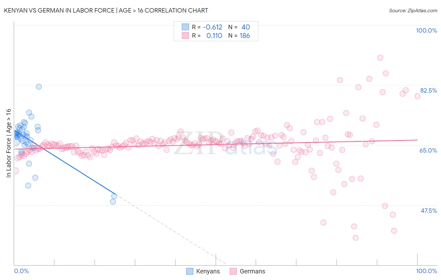 Kenyan vs German In Labor Force | Age > 16