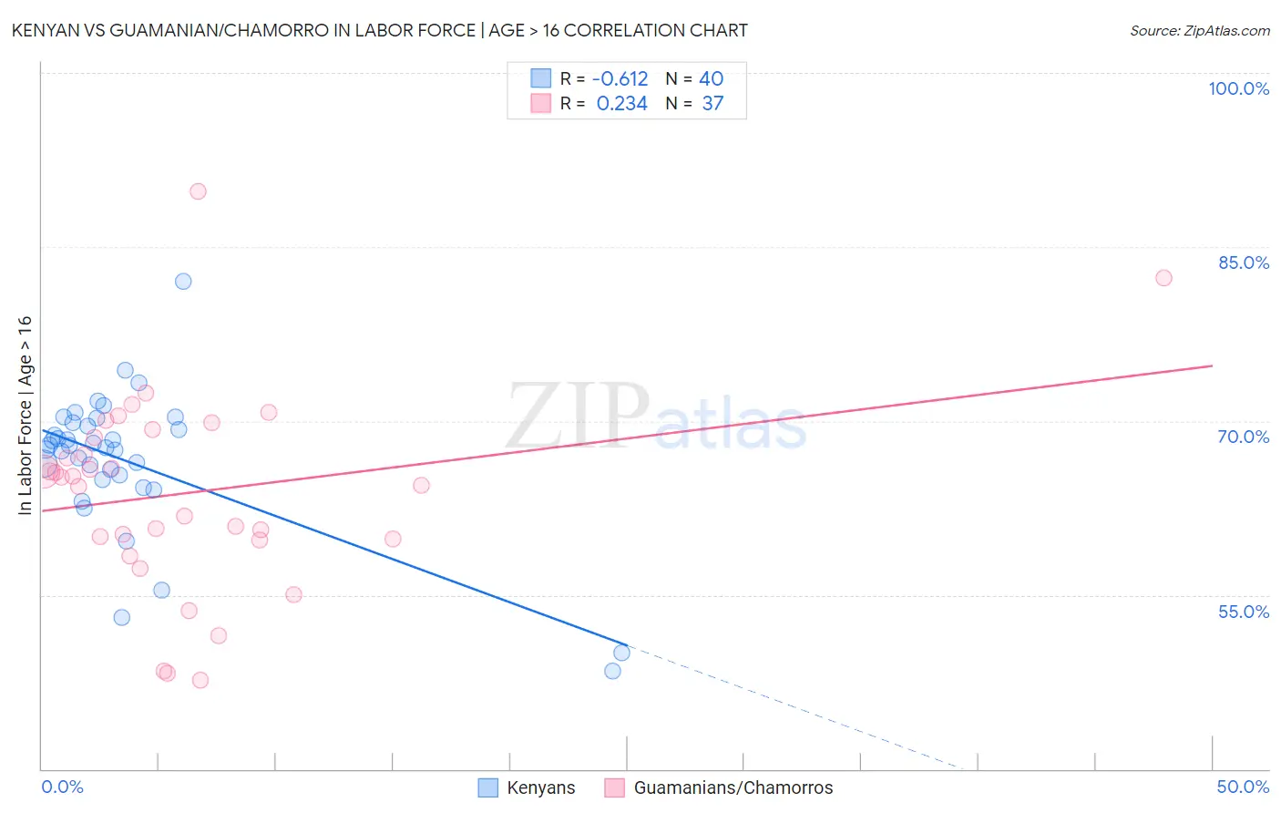 Kenyan vs Guamanian/Chamorro In Labor Force | Age > 16