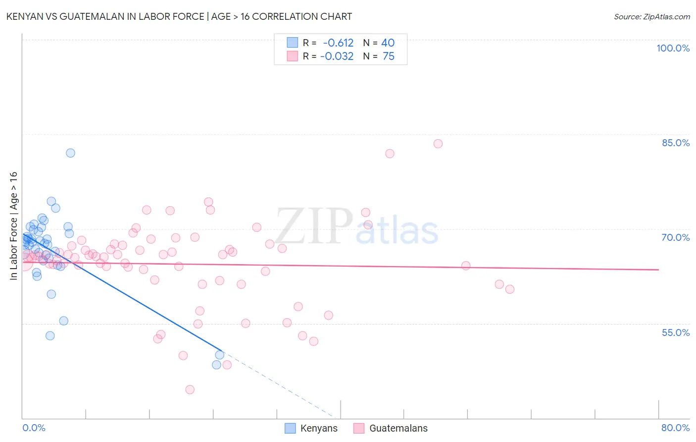Kenyan vs Guatemalan In Labor Force | Age > 16